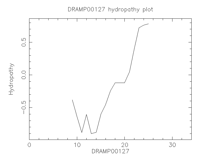 DRAMP00127 chydropathy plot