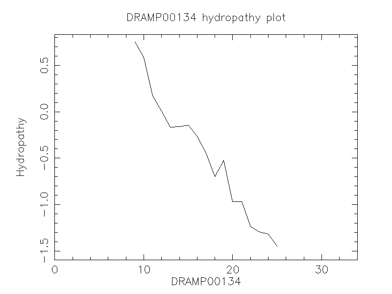 DRAMP00134 chydropathy plot