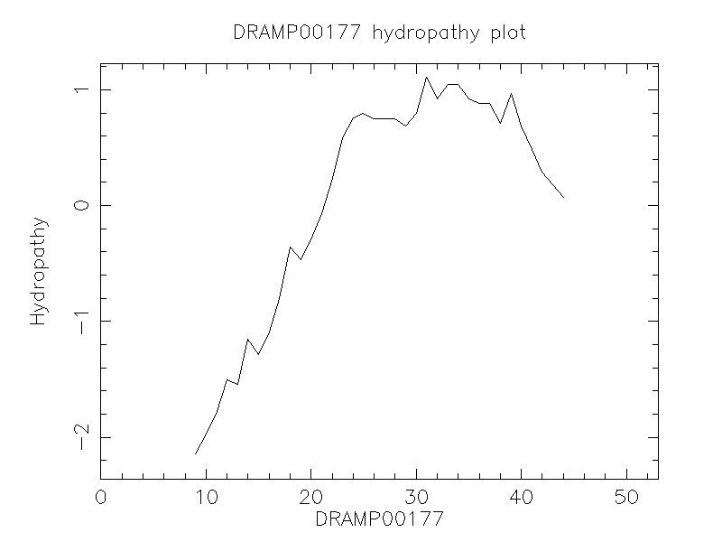 DRAMP00177 chydropathy plot
