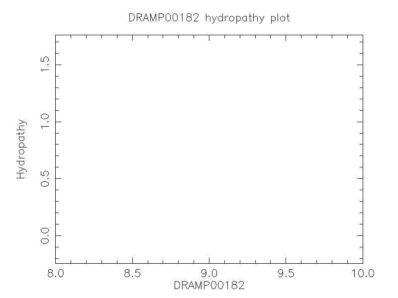 DRAMP00182 chydropathy plot