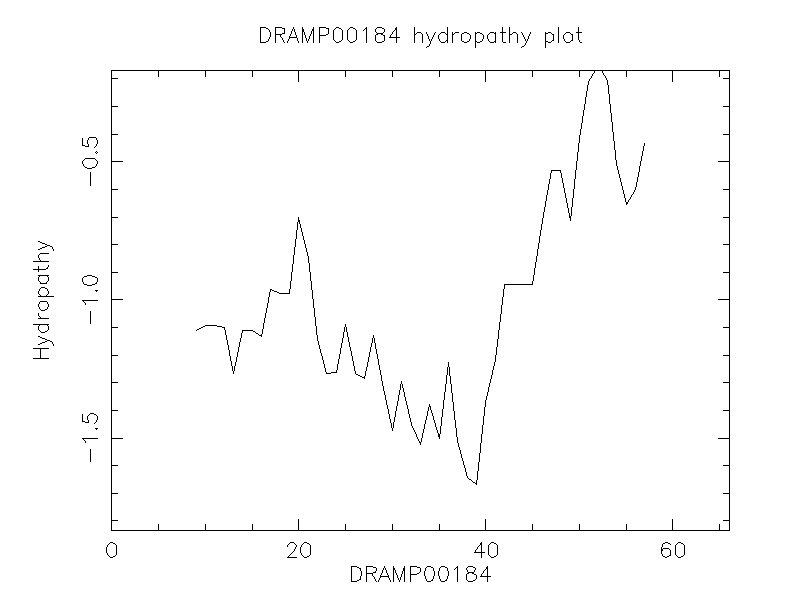 DRAMP00184 chydropathy plot