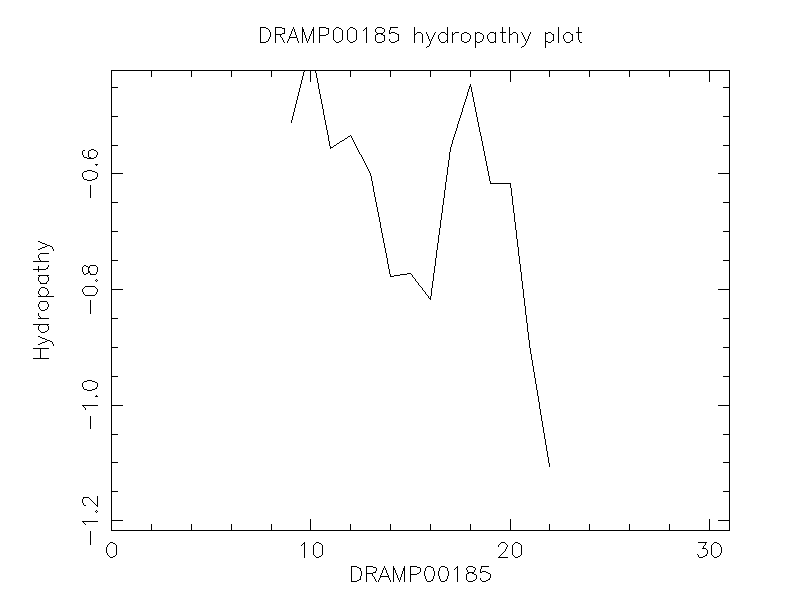 DRAMP00185 chydropathy plot