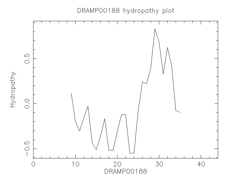 DRAMP00188 chydropathy plot