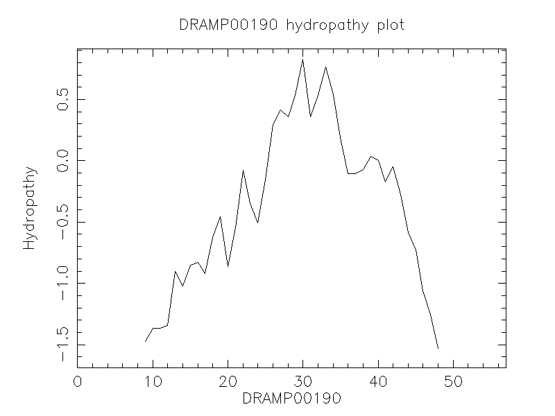 DRAMP00190 chydropathy plot