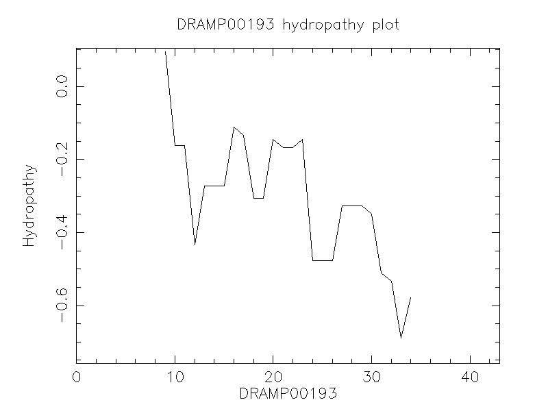 DRAMP00193 chydropathy plot