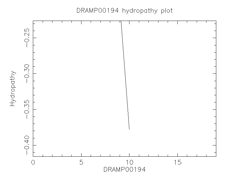 DRAMP00194 chydropathy plot