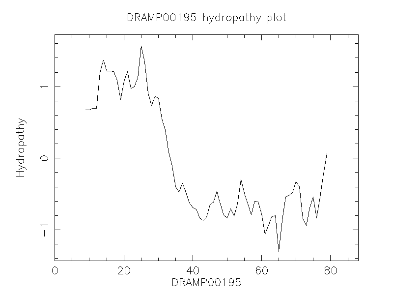 DRAMP00195 chydropathy plot