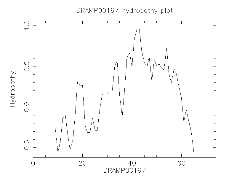 DRAMP00197 chydropathy plot