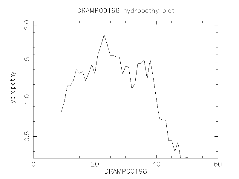 DRAMP00198 chydropathy plot