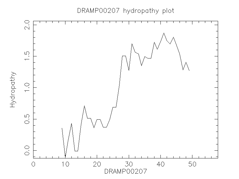 DRAMP00207 chydropathy plot