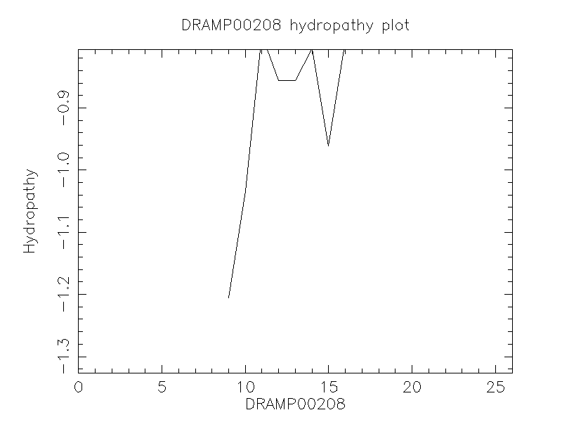 DRAMP00208 chydropathy plot