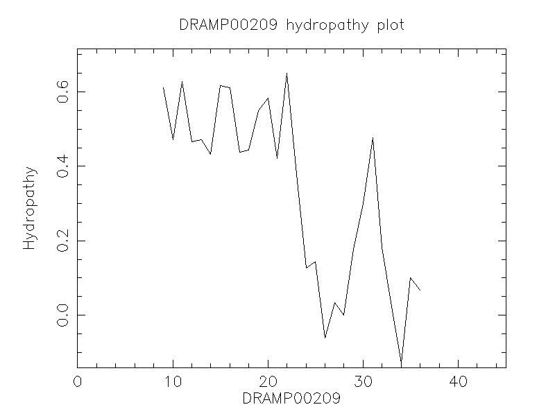 DRAMP00209 chydropathy plot