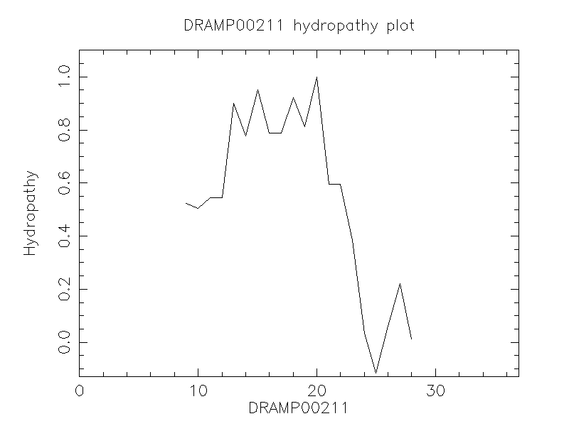 DRAMP00211 chydropathy plot