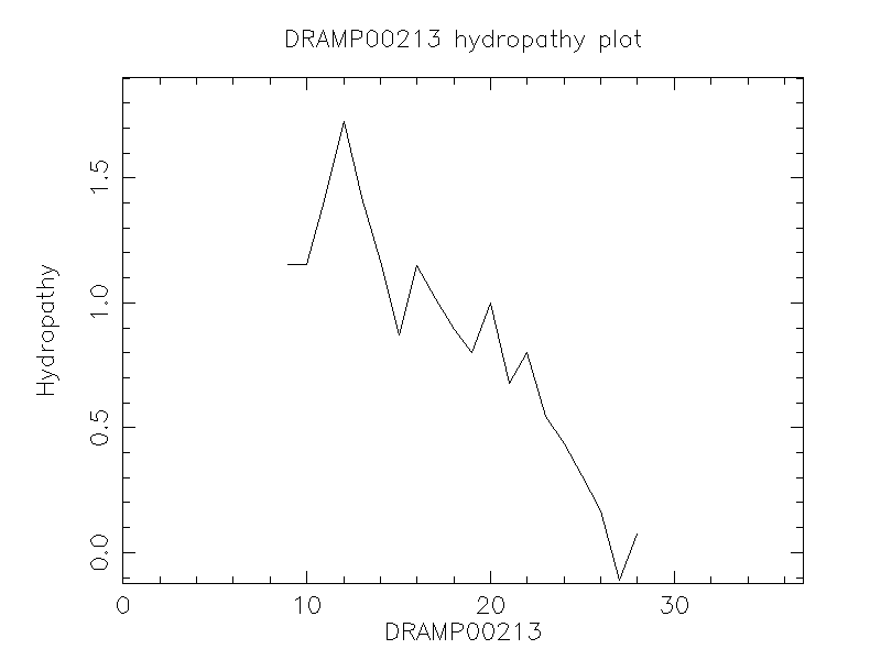 DRAMP00213 chydropathy plot