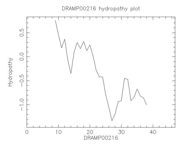 DRAMP00216 chydropathy plot