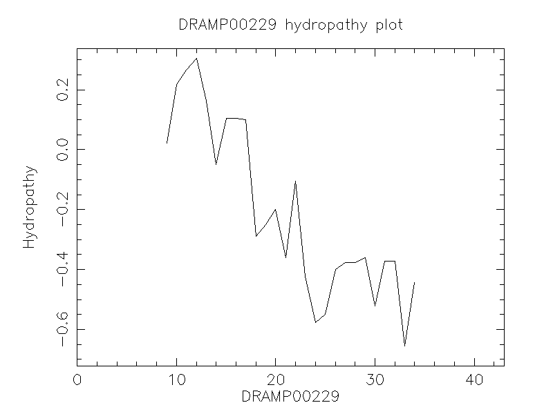 DRAMP00229 chydropathy plot