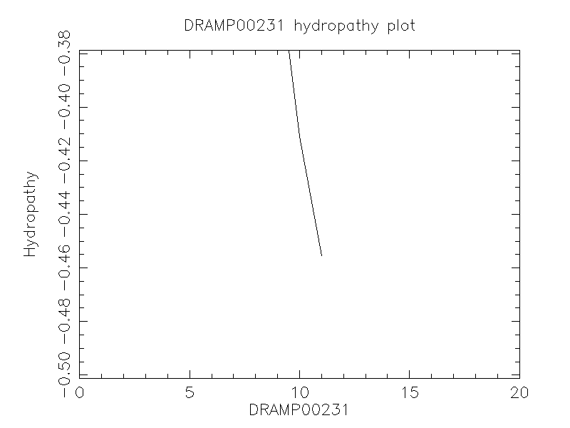 DRAMP00231 chydropathy plot