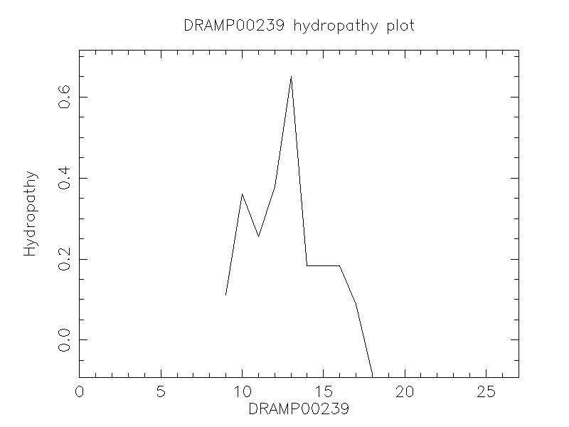 DRAMP00239 chydropathy plot