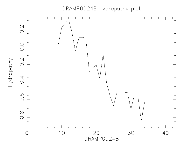 DRAMP00248 chydropathy plot