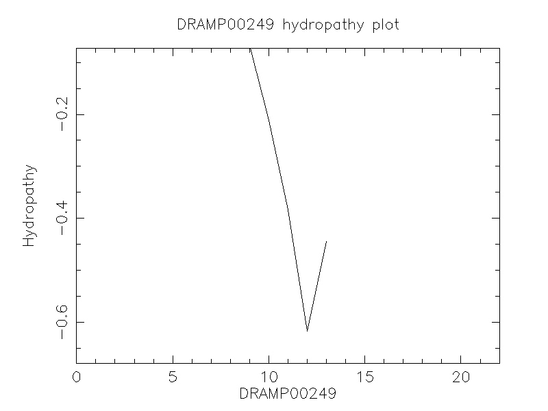 DRAMP00249 chydropathy plot