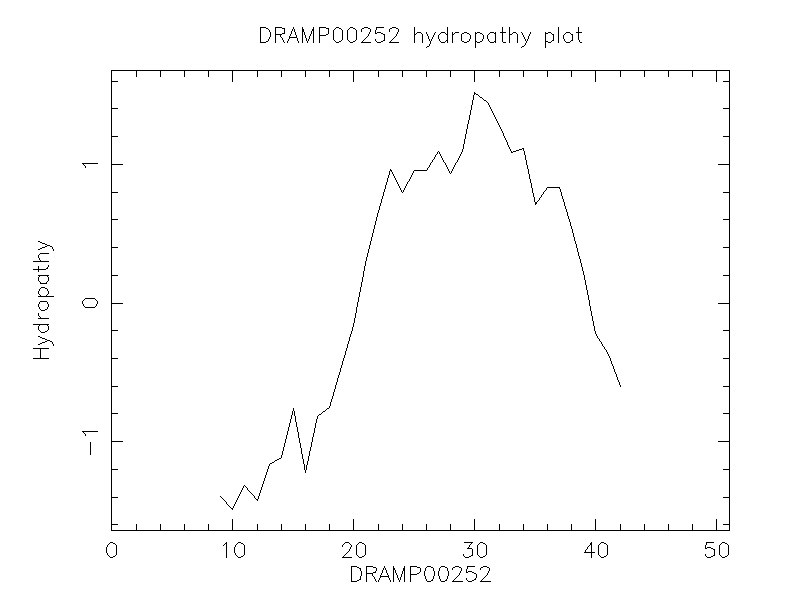 DRAMP00252 chydropathy plot