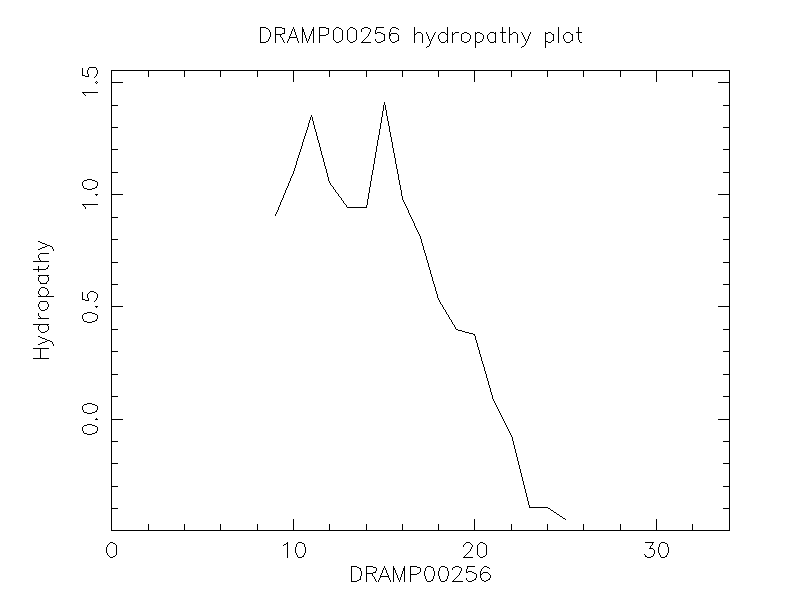 DRAMP00256 chydropathy plot