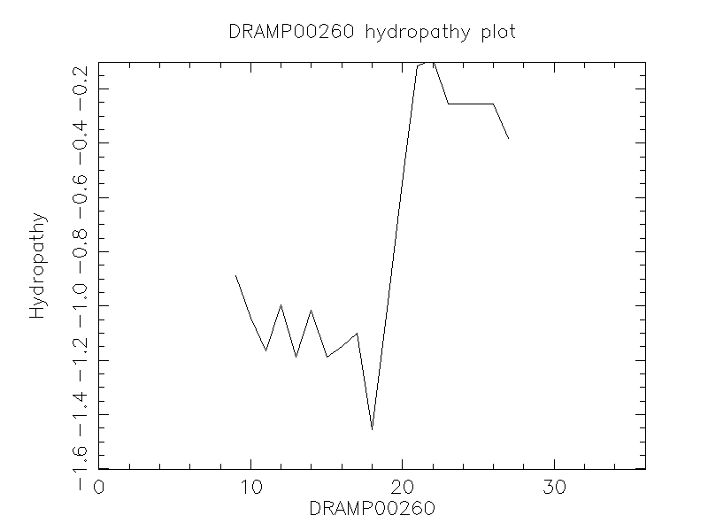 DRAMP00260 chydropathy plot