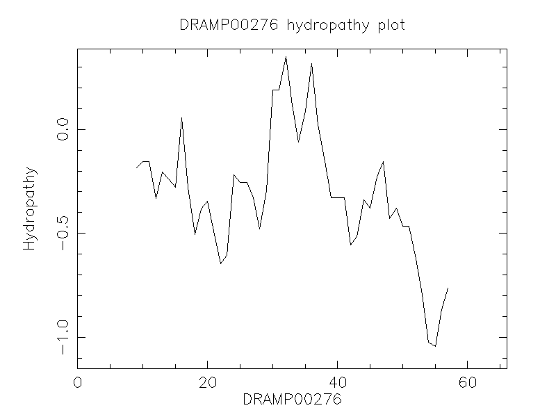 DRAMP00276 chydropathy plot