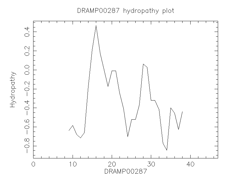 DRAMP00287 chydropathy plot