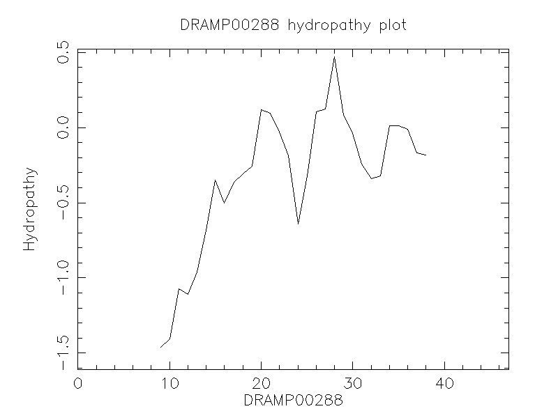 DRAMP00288 chydropathy plot