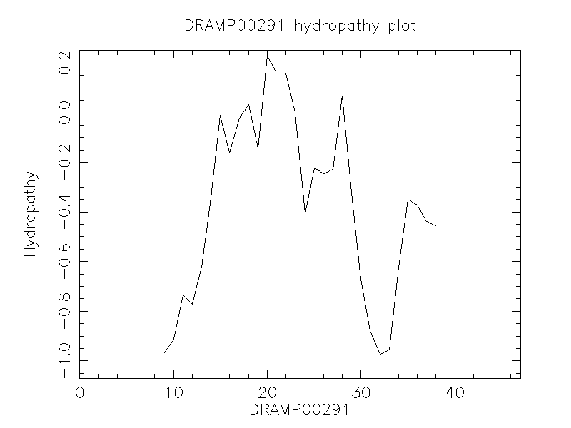 DRAMP00291 chydropathy plot