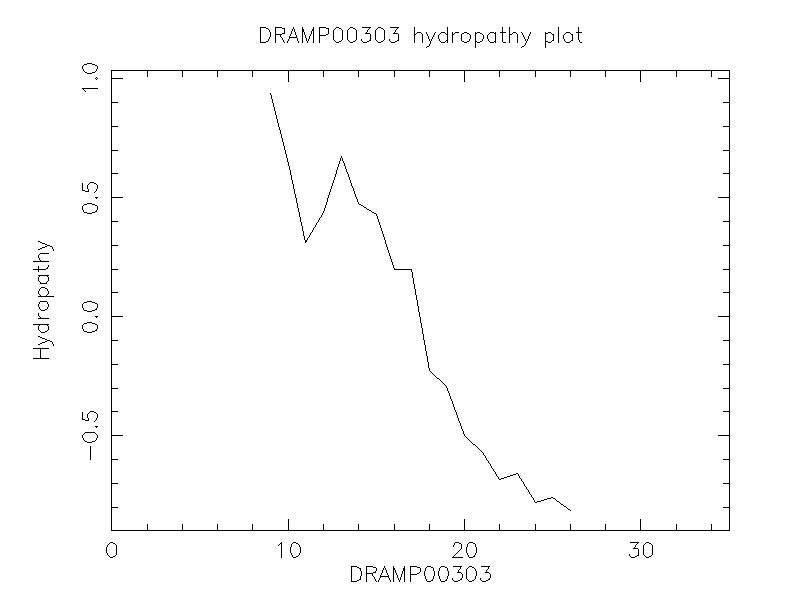 DRAMP00303 chydropathy plot