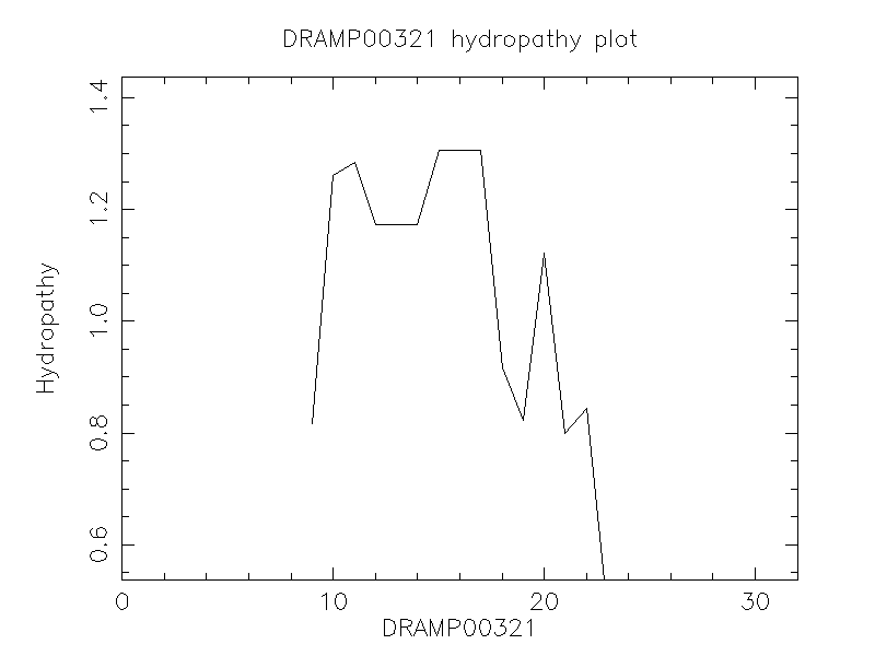 DRAMP00321 chydropathy plot