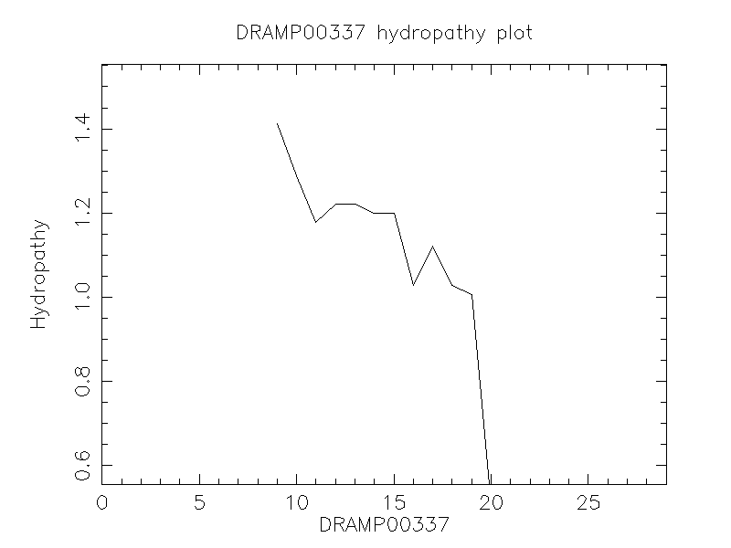 DRAMP00337 chydropathy plot