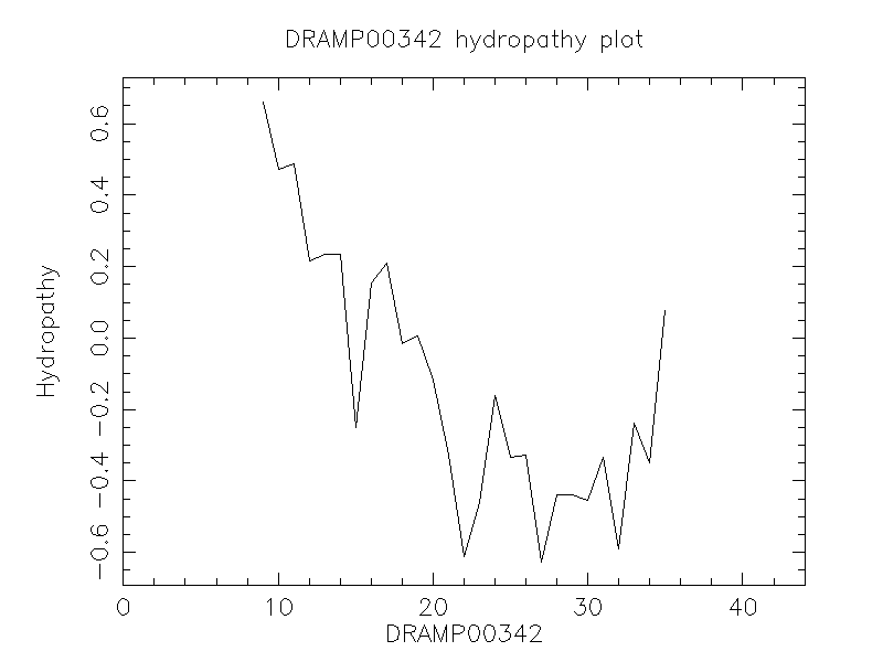 DRAMP00342 chydropathy plot