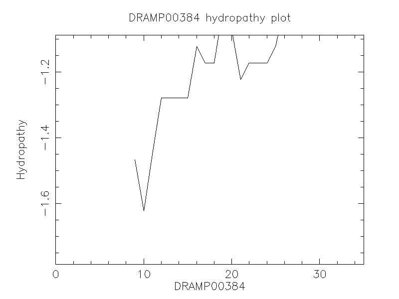 DRAMP00384 chydropathy plot
