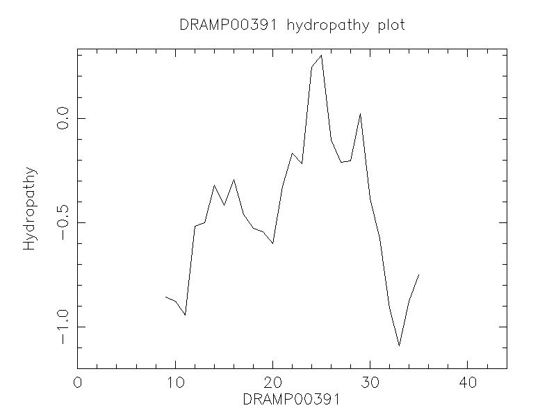 DRAMP00391 chydropathy plot
