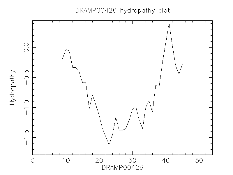 DRAMP00426 chydropathy plot