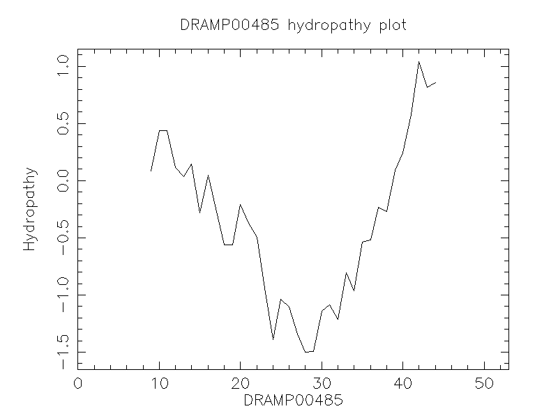 DRAMP00485 chydropathy plot