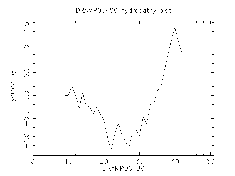 DRAMP00486 chydropathy plot