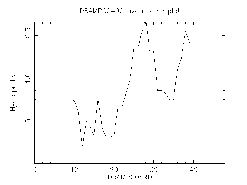 DRAMP00490 chydropathy plot