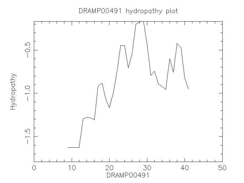 DRAMP00491 chydropathy plot