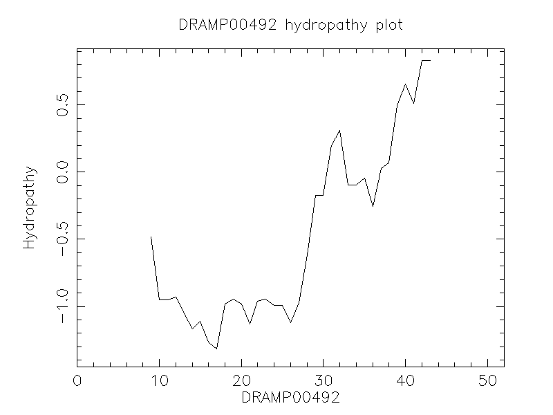DRAMP00492 chydropathy plot