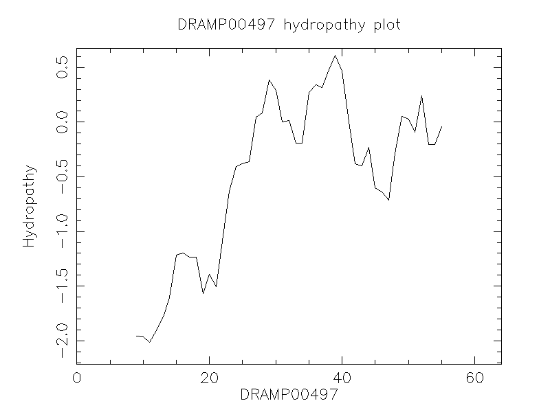 DRAMP00497 chydropathy plot