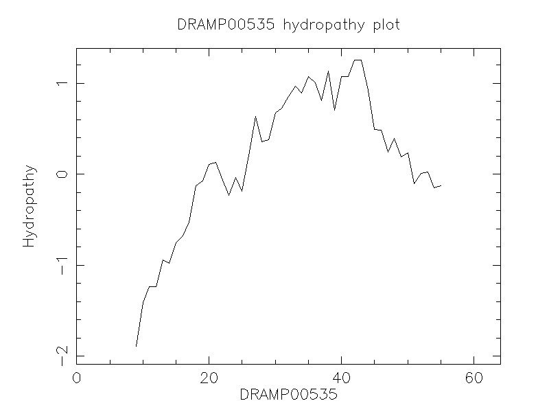 DRAMP00535 chydropathy plot