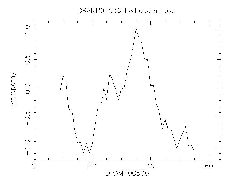 DRAMP00536 chydropathy plot