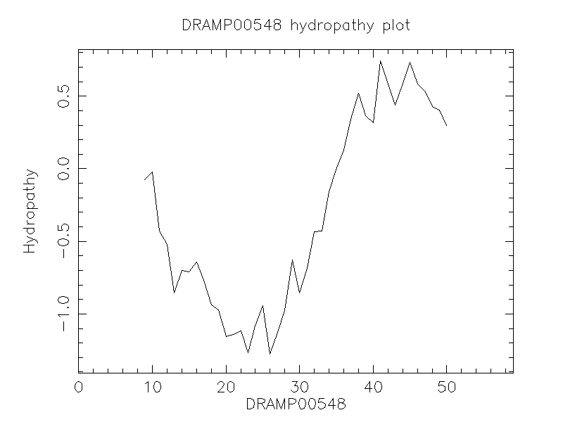 DRAMP00548 chydropathy plot