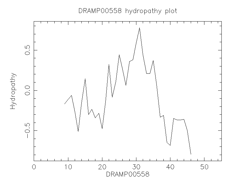 DRAMP00558 chydropathy plot