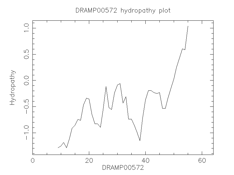 DRAMP00572 chydropathy plot