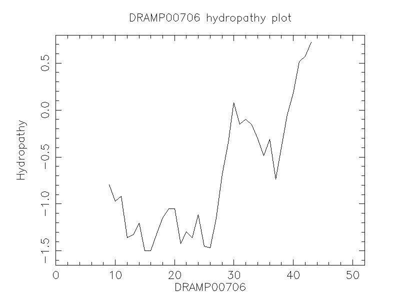 DRAMP00706 chydropathy plot